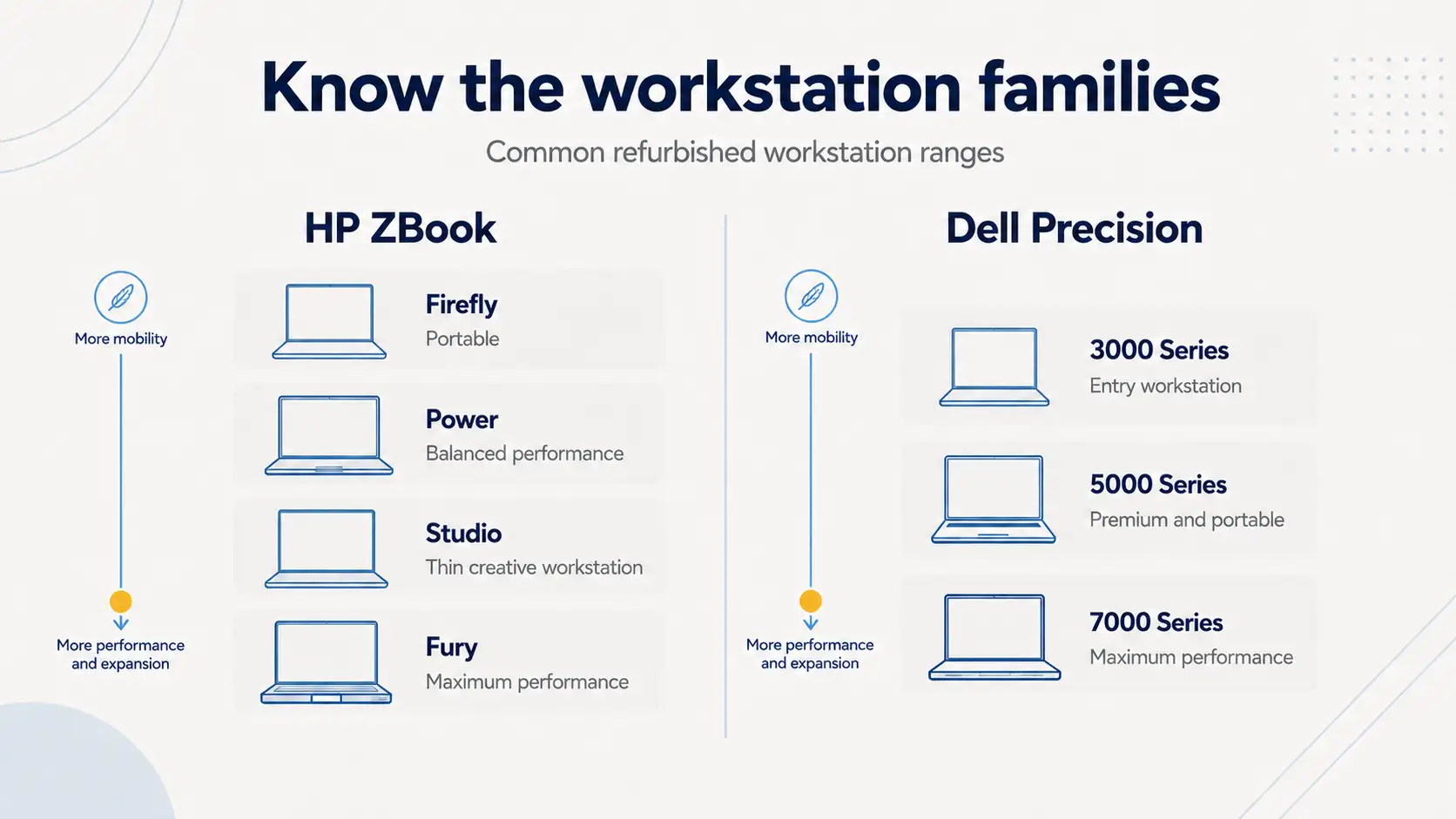 Know the workstation families