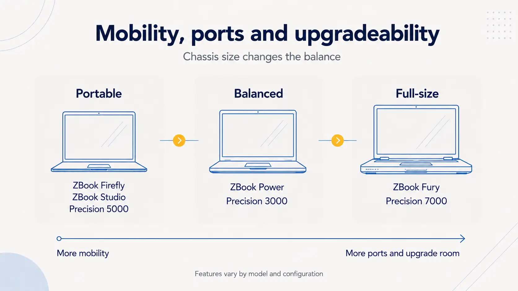 Mobility, ports and upgradeability