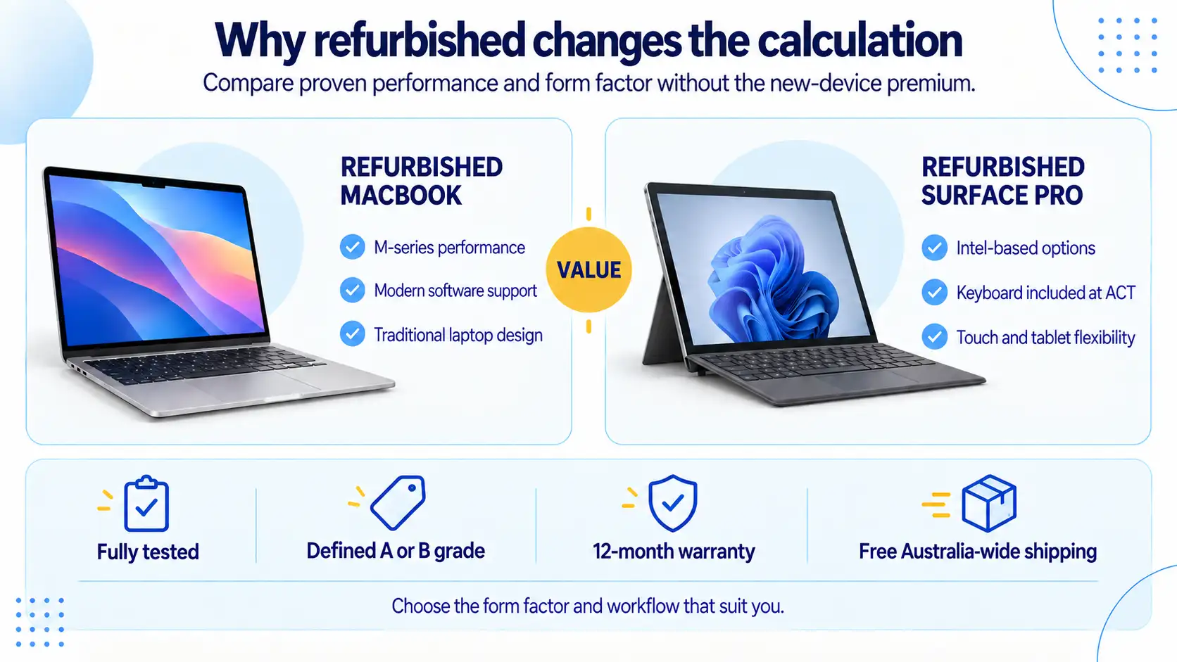 Why refurbished changes the calculation
