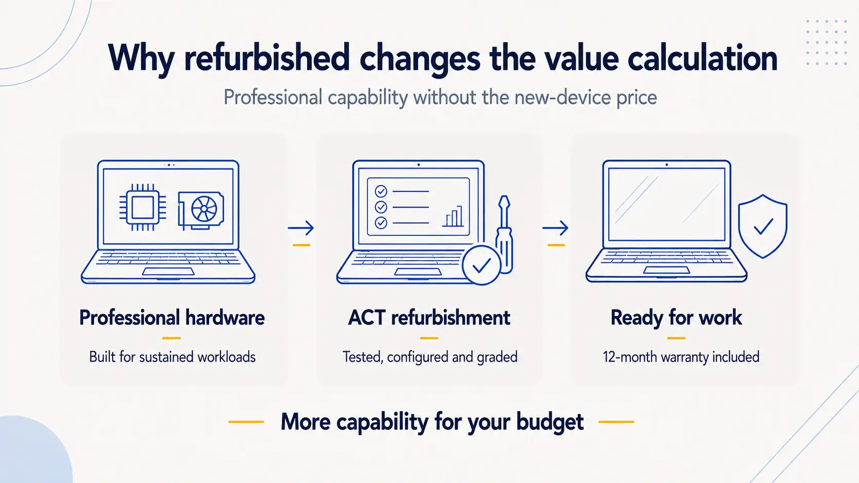 Why refurbished changes the value calculation