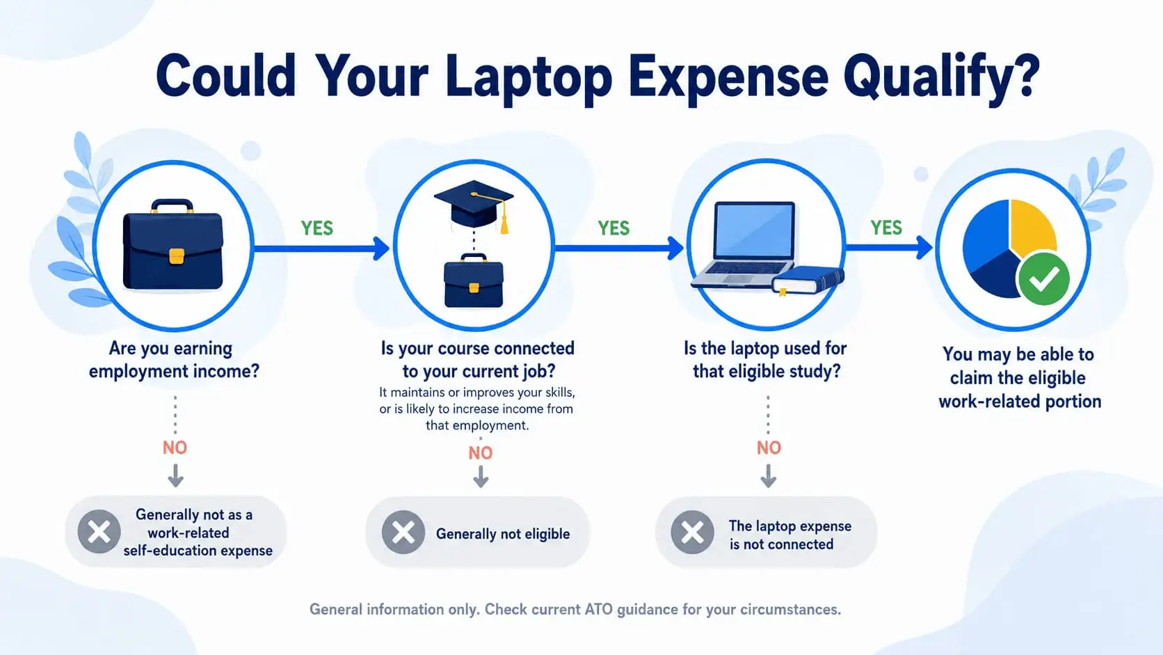 Could your laptop expense qualify?