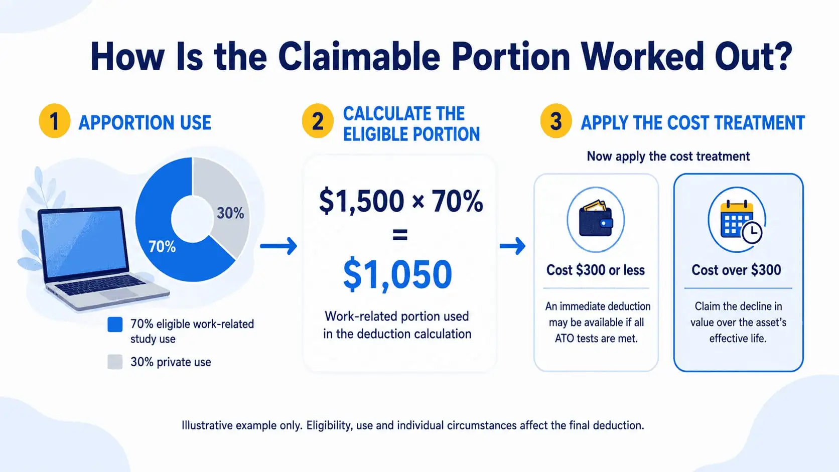 How the claimable portion is worked out